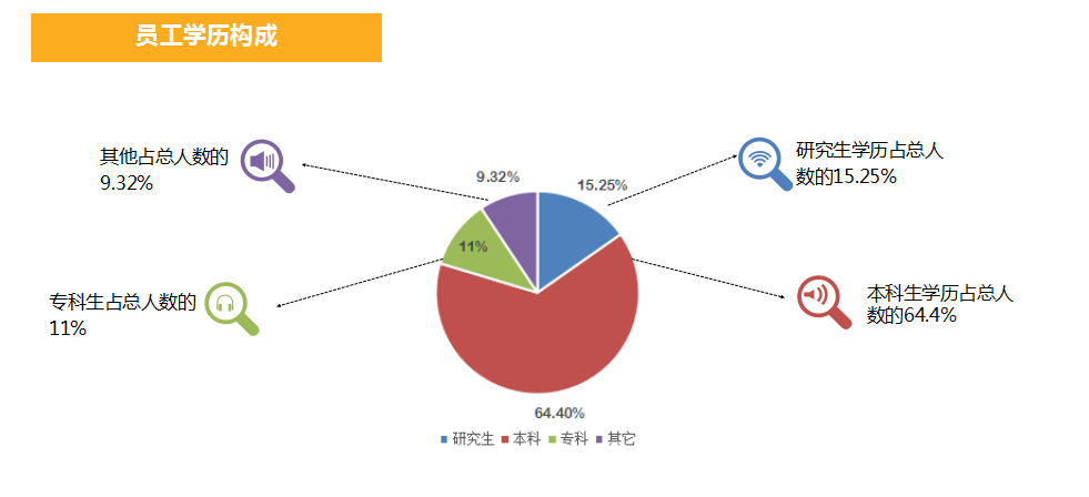 員(yuán)工(gōng)學曆構成2.png
